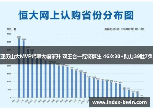 亚历山大MVP赔率大幅攀升 双王合一或将诞生 46次30+助力39胜7负